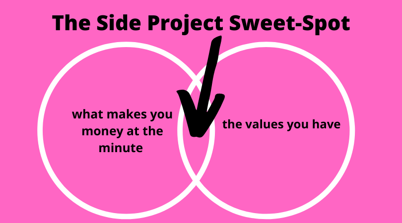 graph related to making a side project work